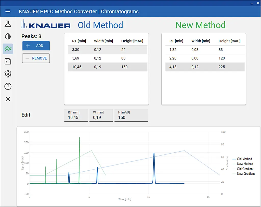 KNAUER Method Converter Chromatograms