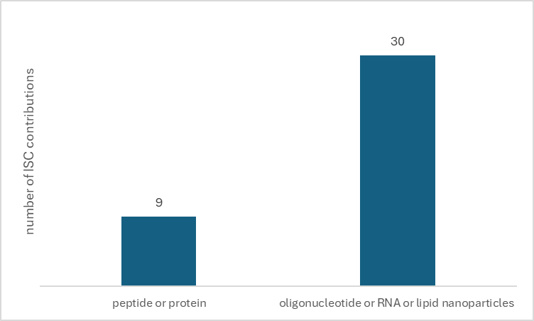 Number of contributions at ISC 2024